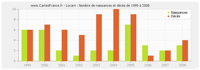 Locarn : Nombre de naissances et décès de 1999 à 2008