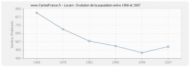 Population Locarn