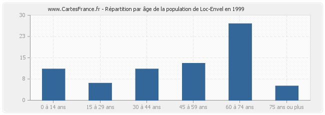 Répartition par âge de la population de Loc-Envel en 1999