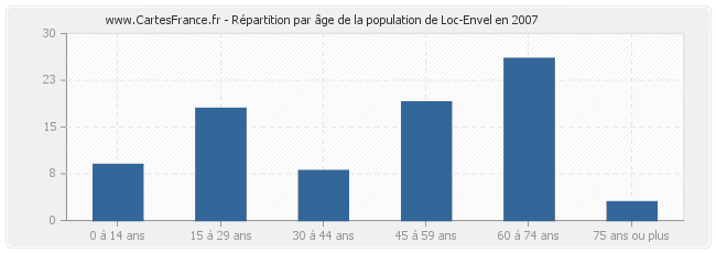 Répartition par âge de la population de Loc-Envel en 2007