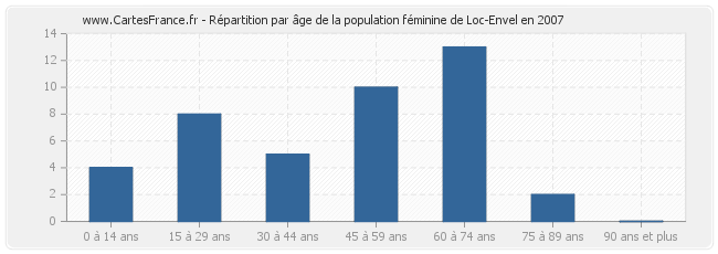 Répartition par âge de la population féminine de Loc-Envel en 2007
