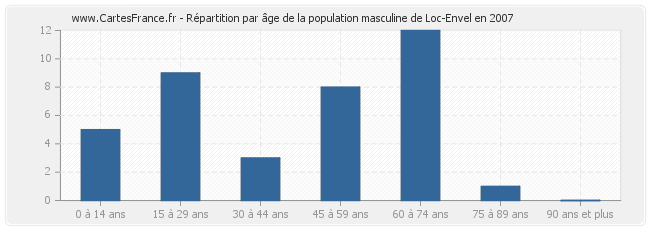 Répartition par âge de la population masculine de Loc-Envel en 2007