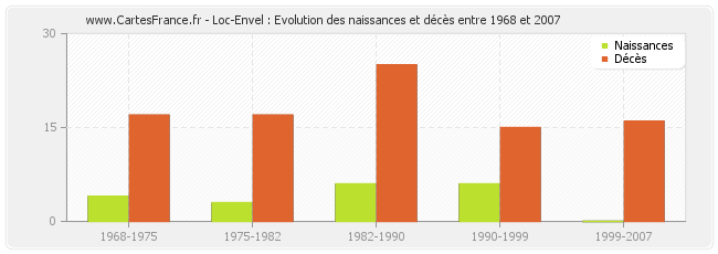 Loc-Envel : Evolution des naissances et décès entre 1968 et 2007