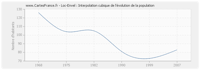 Loc-Envel : Interpolation cubique de l'évolution de la population