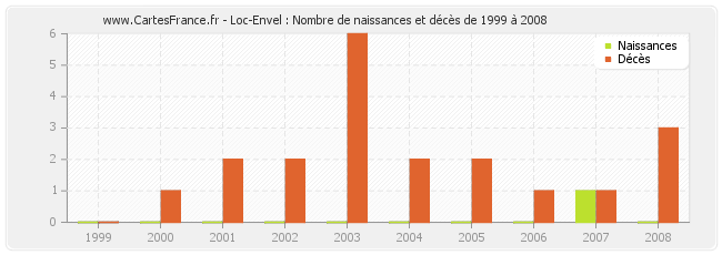 Loc-Envel : Nombre de naissances et décès de 1999 à 2008