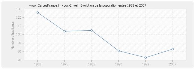 Population Loc-Envel