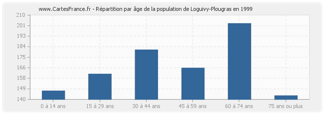 Répartition par âge de la population de Loguivy-Plougras en 1999