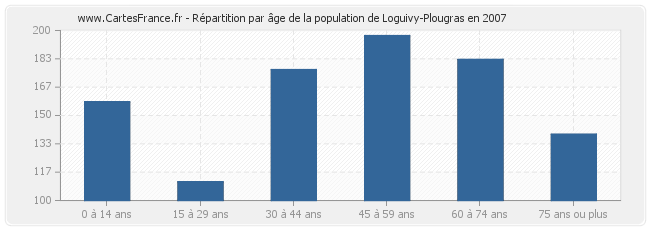 Répartition par âge de la population de Loguivy-Plougras en 2007