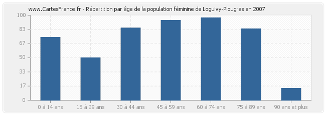 Répartition par âge de la population féminine de Loguivy-Plougras en 2007