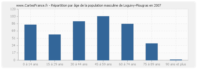 Répartition par âge de la population masculine de Loguivy-Plougras en 2007