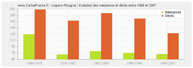 Loguivy-Plougras : Evolution des naissances et décès entre 1968 et 2007