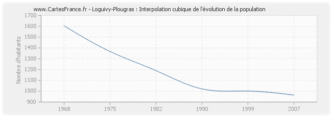 Loguivy-Plougras : Interpolation cubique de l'évolution de la population