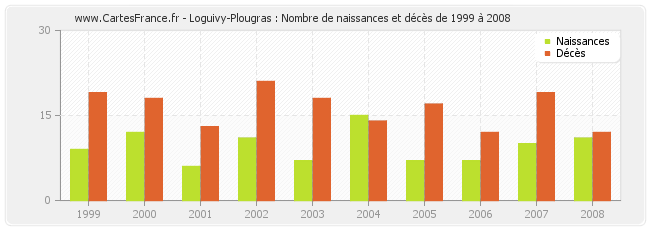 Loguivy-Plougras : Nombre de naissances et décès de 1999 à 2008