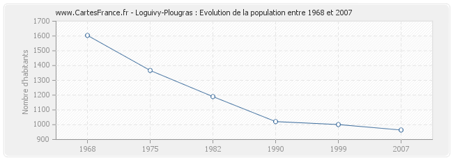Population Loguivy-Plougras