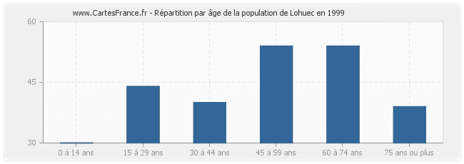 Répartition par âge de la population de Lohuec en 1999