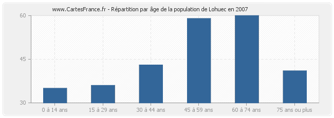 Répartition par âge de la population de Lohuec en 2007