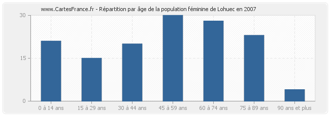 Répartition par âge de la population féminine de Lohuec en 2007