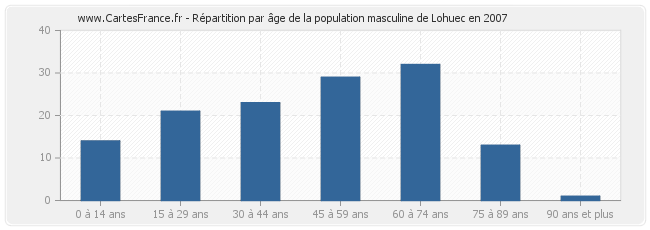 Répartition par âge de la population masculine de Lohuec en 2007