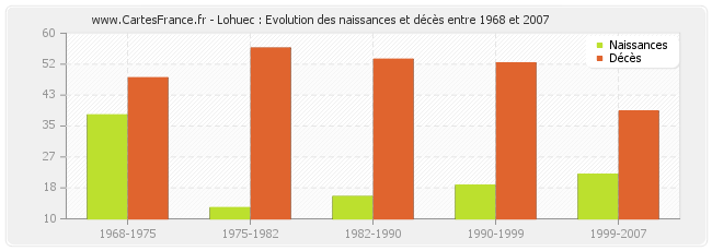 Lohuec : Evolution des naissances et décès entre 1968 et 2007