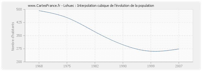 Lohuec : Interpolation cubique de l'évolution de la population