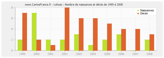 Lohuec : Nombre de naissances et décès de 1999 à 2008