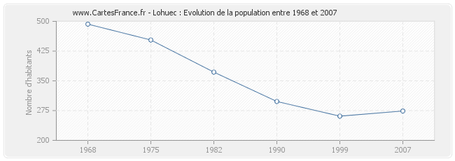 Population Lohuec