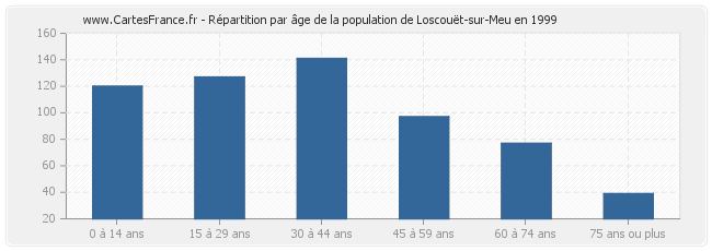 Répartition par âge de la population de Loscouët-sur-Meu en 1999