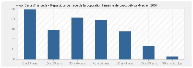 Répartition par âge de la population féminine de Loscouët-sur-Meu en 2007