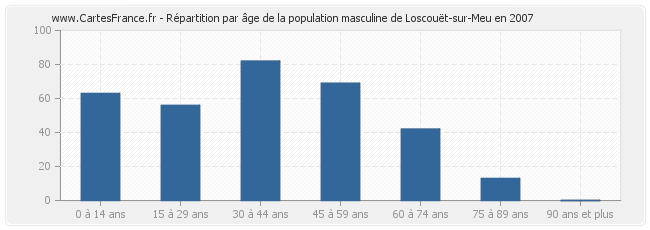 Répartition par âge de la population masculine de Loscouët-sur-Meu en 2007