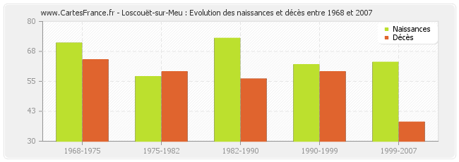 Loscouët-sur-Meu : Evolution des naissances et décès entre 1968 et 2007