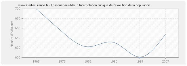 Loscouët-sur-Meu : Interpolation cubique de l'évolution de la population