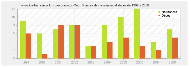 Loscouët-sur-Meu : Nombre de naissances et décès de 1999 à 2008