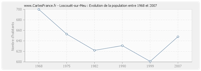 Population Loscouët-sur-Meu