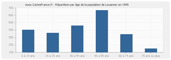Répartition par âge de la population de Louannec en 1999