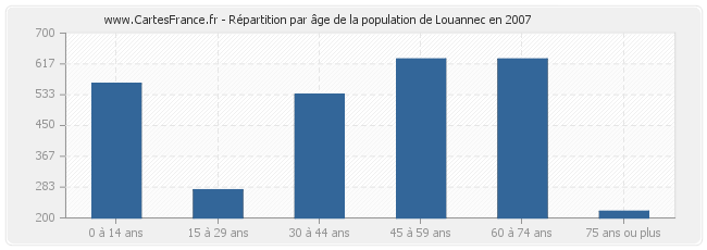 Répartition par âge de la population de Louannec en 2007