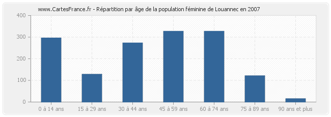 Répartition par âge de la population féminine de Louannec en 2007