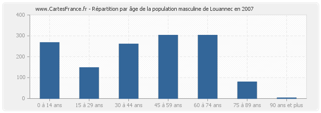 Répartition par âge de la population masculine de Louannec en 2007