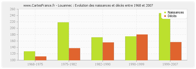 Louannec : Evolution des naissances et décès entre 1968 et 2007