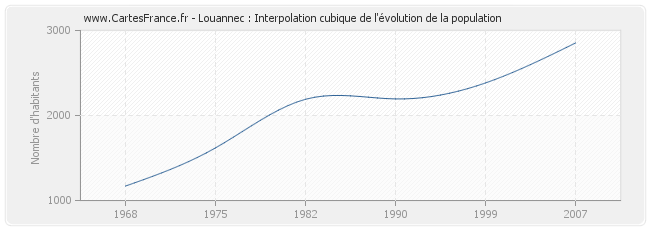 Louannec : Interpolation cubique de l'évolution de la population