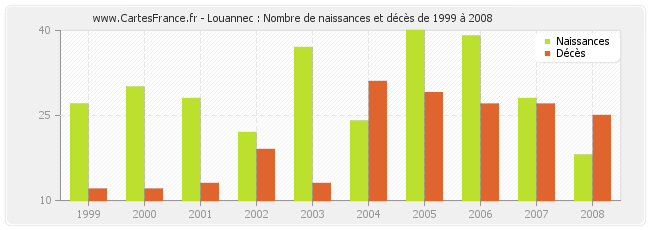 Louannec : Nombre de naissances et décès de 1999 à 2008