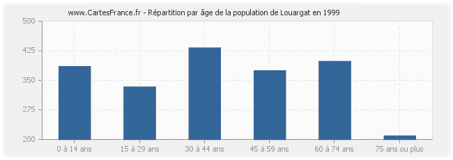 Répartition par âge de la population de Louargat en 1999