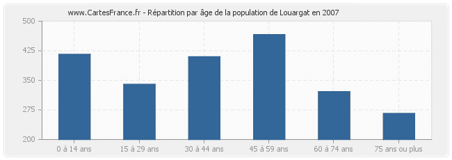 Répartition par âge de la population de Louargat en 2007