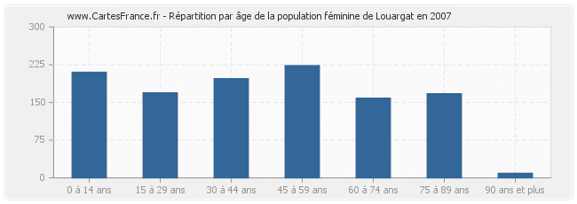 Répartition par âge de la population féminine de Louargat en 2007