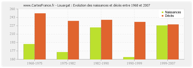Louargat : Evolution des naissances et décès entre 1968 et 2007