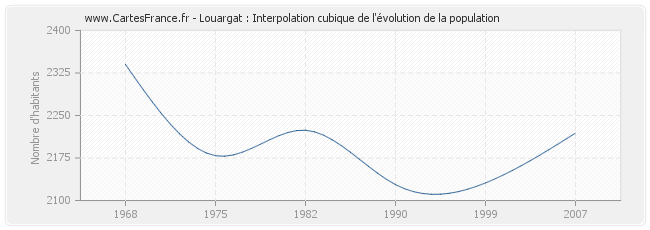 Louargat : Interpolation cubique de l'évolution de la population