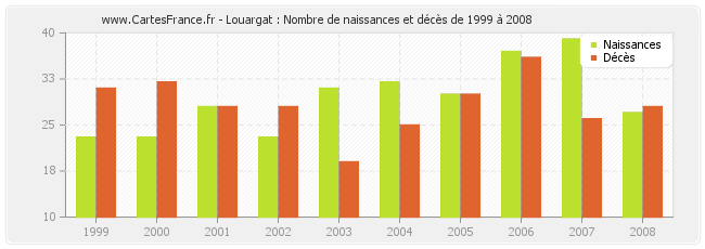 Louargat : Nombre de naissances et décès de 1999 à 2008