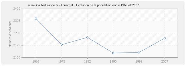 Population Louargat