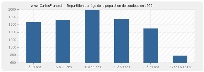 Répartition par âge de la population de Loudéac en 1999