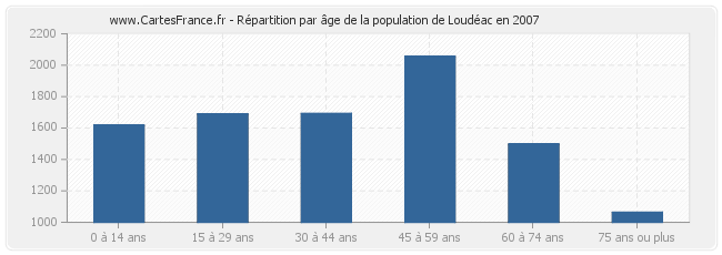 Répartition par âge de la population de Loudéac en 2007