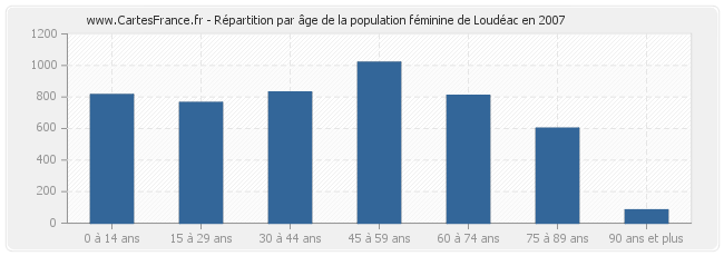 Répartition par âge de la population féminine de Loudéac en 2007